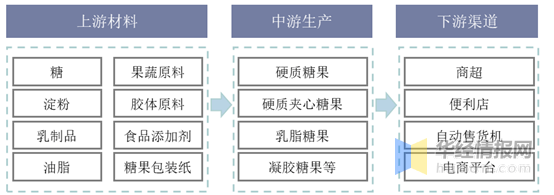 
2019年糖果市场规模增长缓慢 转型升级是行业生长的一定趋势_澳门新葡游戏网